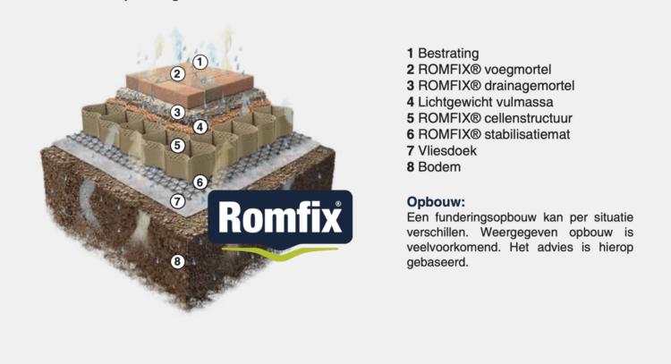 Oplossing tegen grondverzakkingen